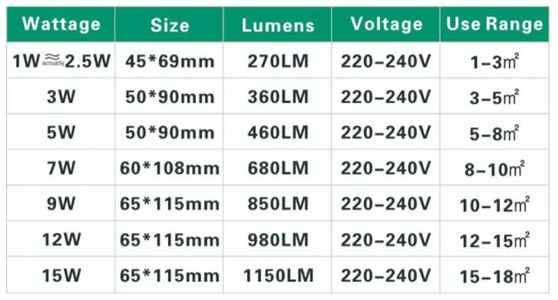 E27 светодиодная лампа SMD 2835 3 Вт 5 Вт 7 Вт 9 Вт 12 Вт 15 Вт 18 Вт Ночная лампа cfl ампула 110 В 220 В Точечный светильник Лампада диод домашний декор