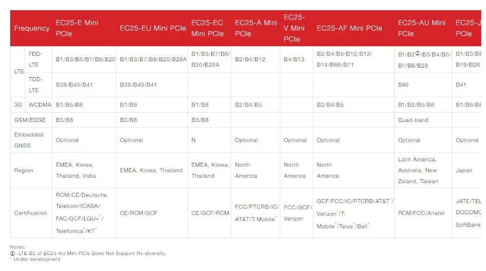 Jinyushi EC25 EC25-EC мини Pcie+ U. FL объектив жгутовой Кабель с разъемом SMA+ 5dbi антенна+ USB адаптер B1/B3/B7/B8/B20/B28A 4G FDD-LTE/TDD-LTD CAT4 модуль