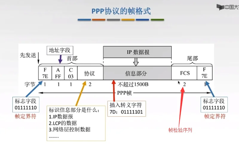 PPP协议的帧格式