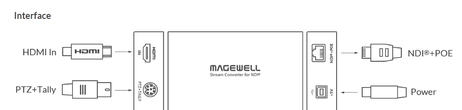 Magewell Pro преобразователь HDMI TX- преобразователь HDMI одиночный с встроенный звук к потоку NDI