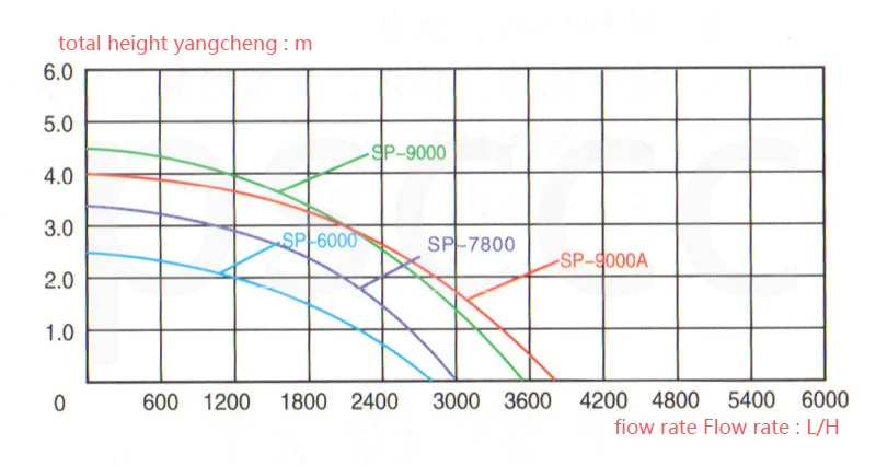 Resun SP-6000 SP-7800 SP-9000 SP-9000A SP6000 SP7800 SP9000 SP9000A погружные, амфибии насос фонтана вода циркуляционный насос