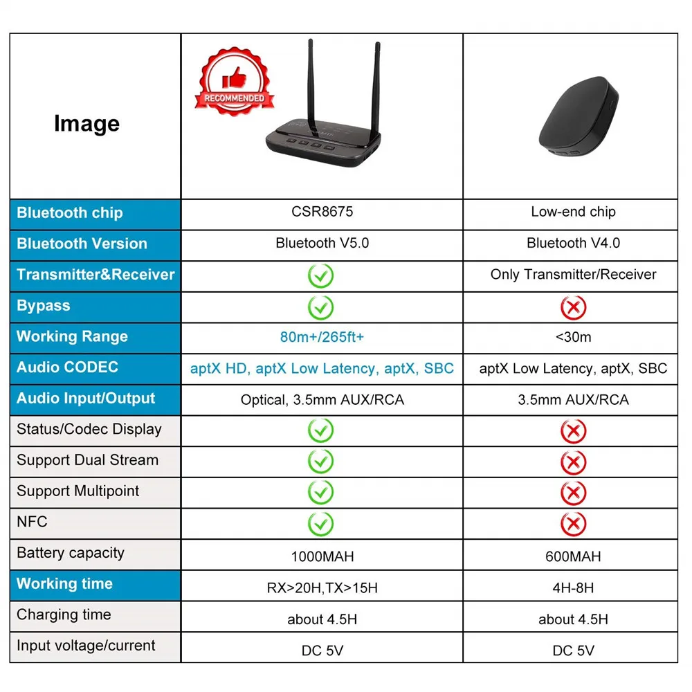 NFC и 262ft/80m большой диапазон Bluetooth 5,0 передатчик приемник 3в1 аудио адаптер с низкой задержкой aptX HD Оптический RCA AUX 3,5 мм ТВ