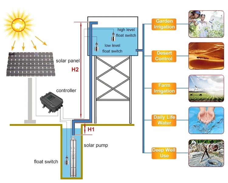 Солнечный водяной насос для орошения бесщеточный постоянный магнит синхронный двигатель Солнечный Бесщеточный Водяной насос для сада хорошо насос