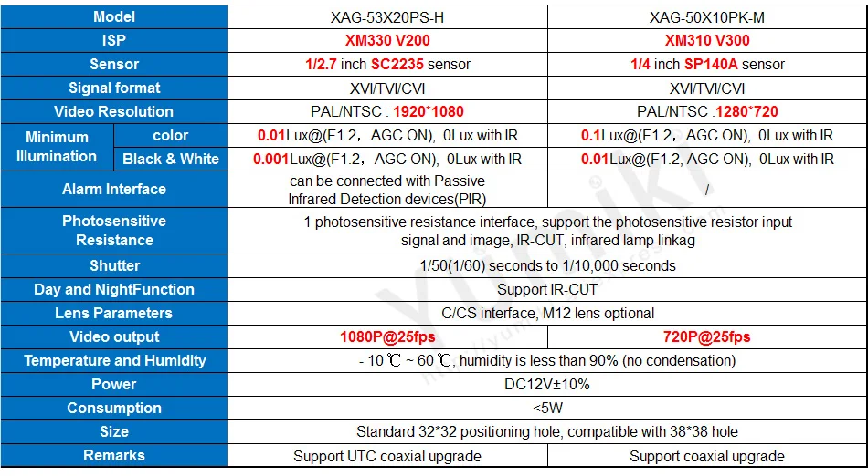 1080 P/720 P XM CCTV камера платы CMOS HD AHD 2,0/1,0 Мп модуль для аналоговая камера высокого разрешения/XVI/TVI CVI Камера