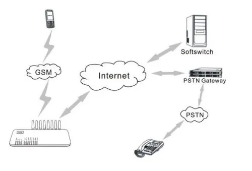 HBUDS Goip-16 gsm voip-шлюз с внешней антенной 16 каналы gsm до 16 sim-карт по GOIP