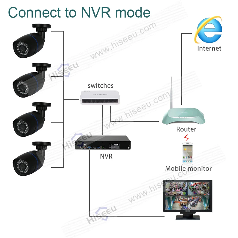 connecting ip camera to router