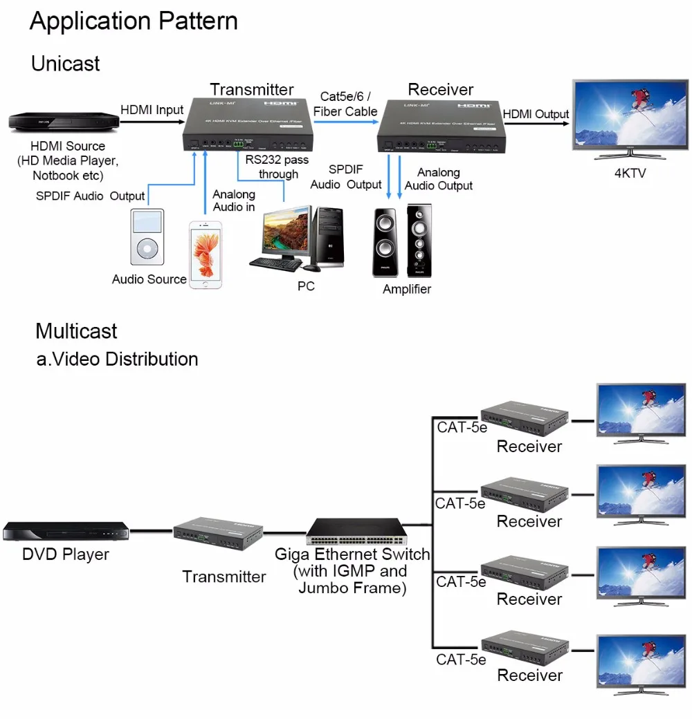 -4LINK-MI LM-EX57 HDMI+USB KVM Extender over IP  Fiber