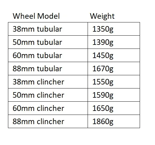 Cheap R36 carbon hubs 700C road bike Carbon Wheels 38mm 50mm 60mm 88mm Tubular Clincher,25mm width U sharp aero rim 5