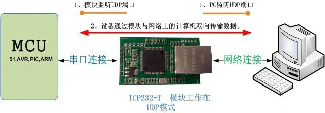 Бесплатная доставка промышленный Серийный Сервер Ethernet последовательный RS232/485/422 модуль в | Шлюз Modbus