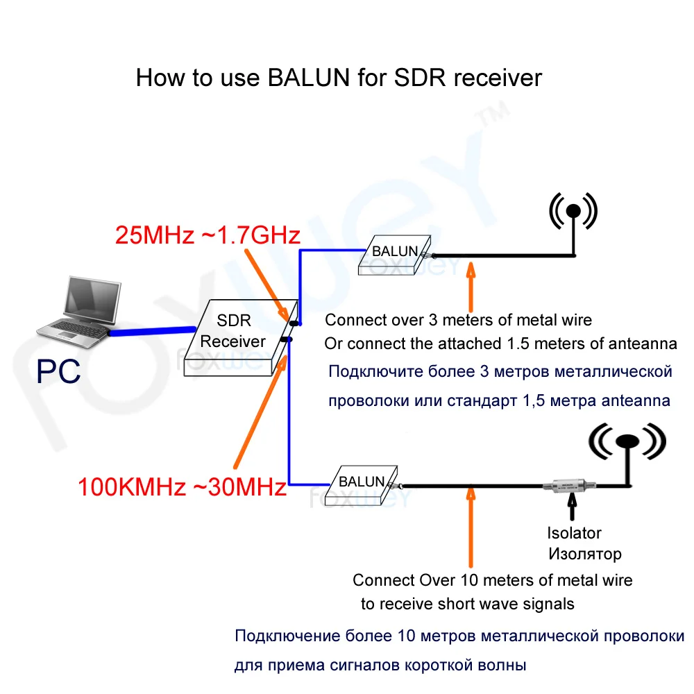 100 кГц до 1,7 ГГц все диапазоны радио RTL-SDR приемник RTL2832+ R820T RTL-SDR& Антенна& балун 9:1