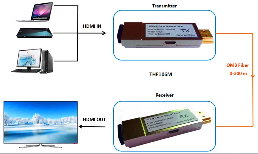 4K Mini 300m HDMI волоконно-оптический преобразователь без задержки потери оптический волоконный удлинитель передатчик HDMI 1,4 v по OM3 многомодовый кабель