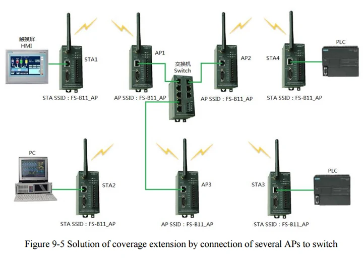 FOURSTAR электронный FS-WF485IE промышленного класса сетевой порт и последовательный порт к WiFi адаптер Ethernet порт к WiFi беспроводной