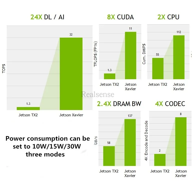 Набор для разработки робота-драйвера Jetson AGX Xavier NVIDIA AI