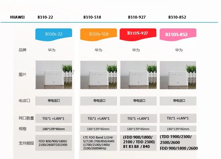 Unlocked Huawei B310s-927 LTE FDD 900/1800/2100Mhz TDD 2300M WIFI Mobile Wireless VOIP Router+ 2PCS ANTENNA