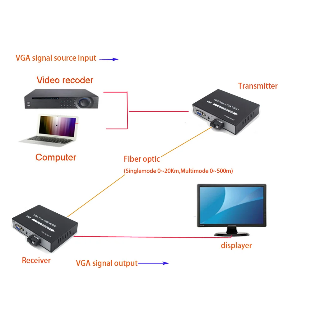 Высокое качество 1080 P VGA стыковки TX/RX Наборы Волоконно-Оптические медиаконвертеры со стерео 3,5 мм аудио одномодовый волокна до 20 км