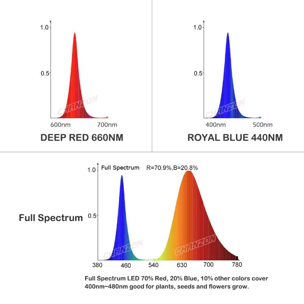 Grow Led Light 440nm 660nm Full Spectrum wavelength