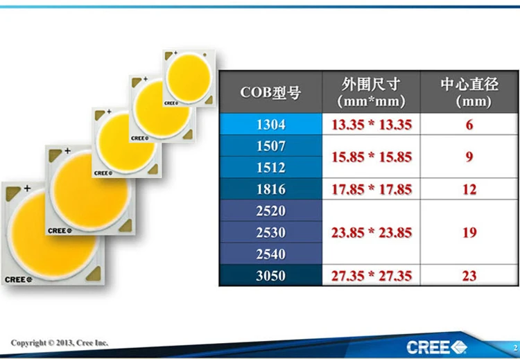 2 шт. Cree CXA 10 Вт CXA1304, 15 Вт CXA1507, 24 Вт CXA1512 65 Вт CXA2530 Холодный/теплый белый 5000 К, 3000 К COB Led XLamp чип светильник