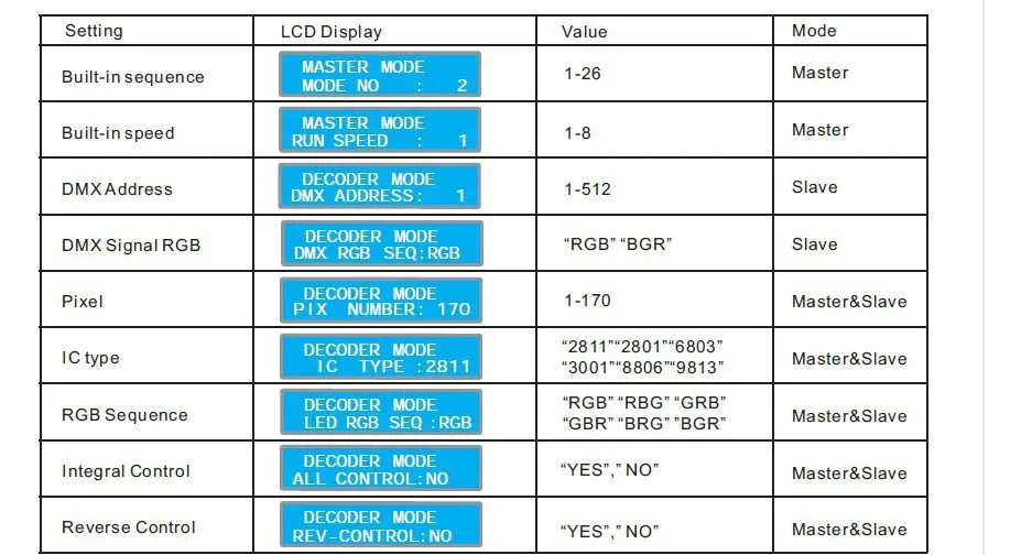 Dmx-spi конвертер; dmx512 входного сигнала; выходной сигнал(по выбору) DMX декодер управления 6803/8806/2811/2801/3001/1903/9813/WS2812