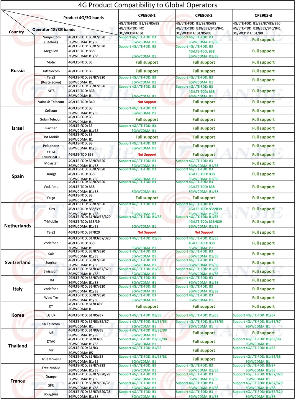 cpe 4g wifi fdd tdd lte wcdma