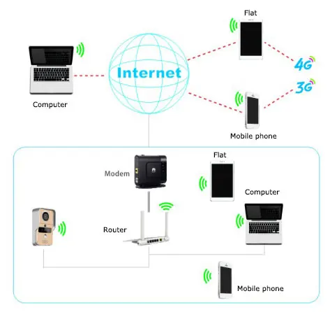 Wi Fi Видеозвонок GSM глазок 1080 P камера двухсторонний аудио разговор дверного