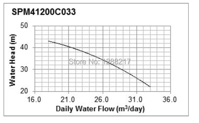 SPM41200C033(3)