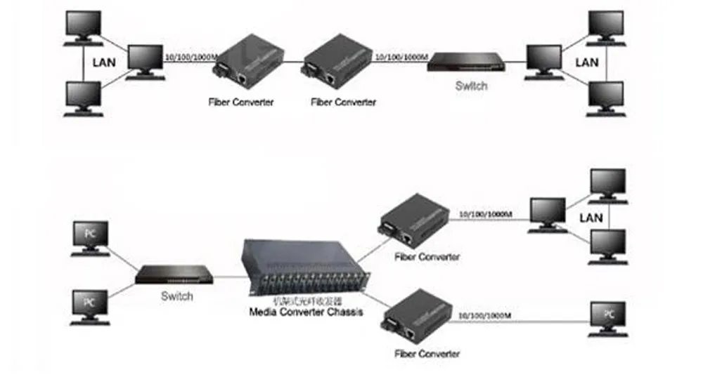 GF1100S 10/100 м Одномодовый волоконно-оптический 1 порт rj45 Ethernet медиа-конвертер