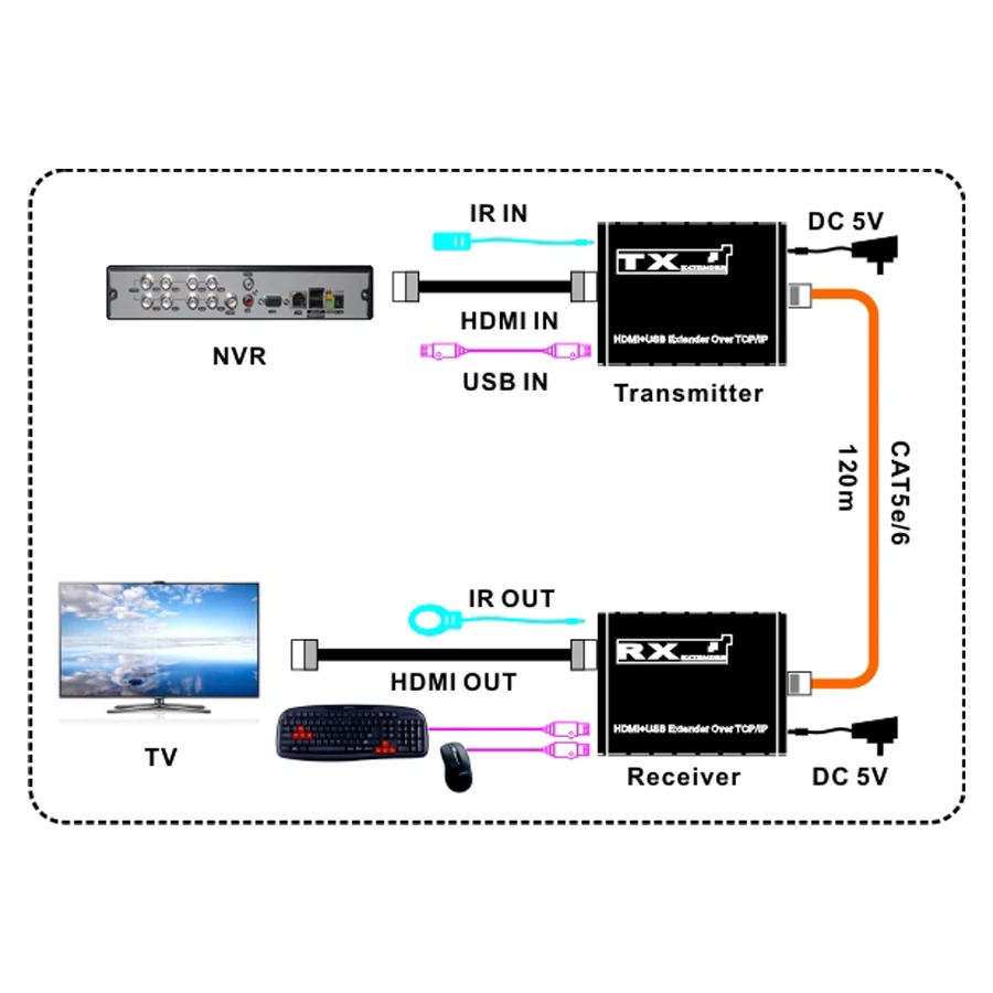 120 м KVM HDMI удлинитель TCP/IP сетевой KVM удлинитель 1080P Высокое качество USB HDMI IR KVM удлинитель CAT5e/6