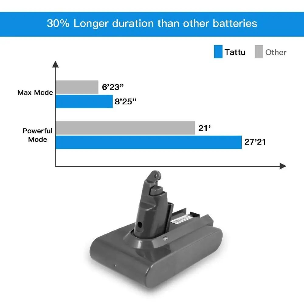 Tattu 3 0ah Rechargeable Li Polymer Battery For Dyson V6 Series Dc61 Dc62 V6 Mattress Motor Head Car Boat 3000mah 22 2v Parts Accessories Aliexpress