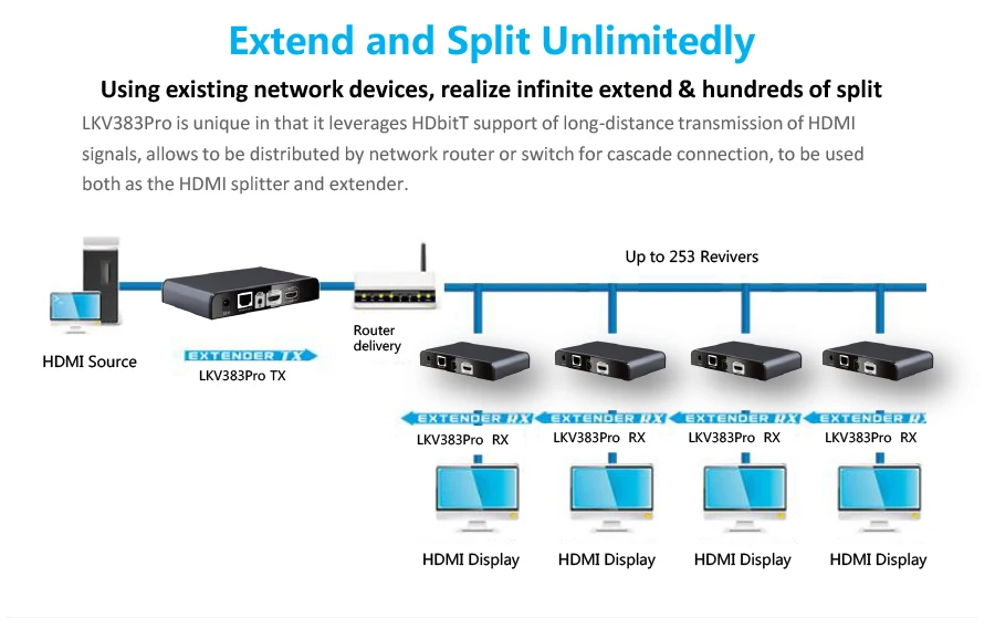 До 120 м/394Ft, LKV383Pro hdbitt HDMI over IP CAT5/5e/6 Extender с HDMI петли из 1080 P