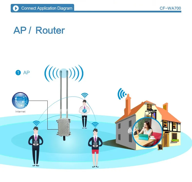 COMFAST CF-WA700 300 Мбит/с беспроводной AP базовая станция большая площадь Wi-Fi покрытие открытый AP, wi fi маршрутизатор добавить 2 * 8dBi FRP Wi-Fi антенна