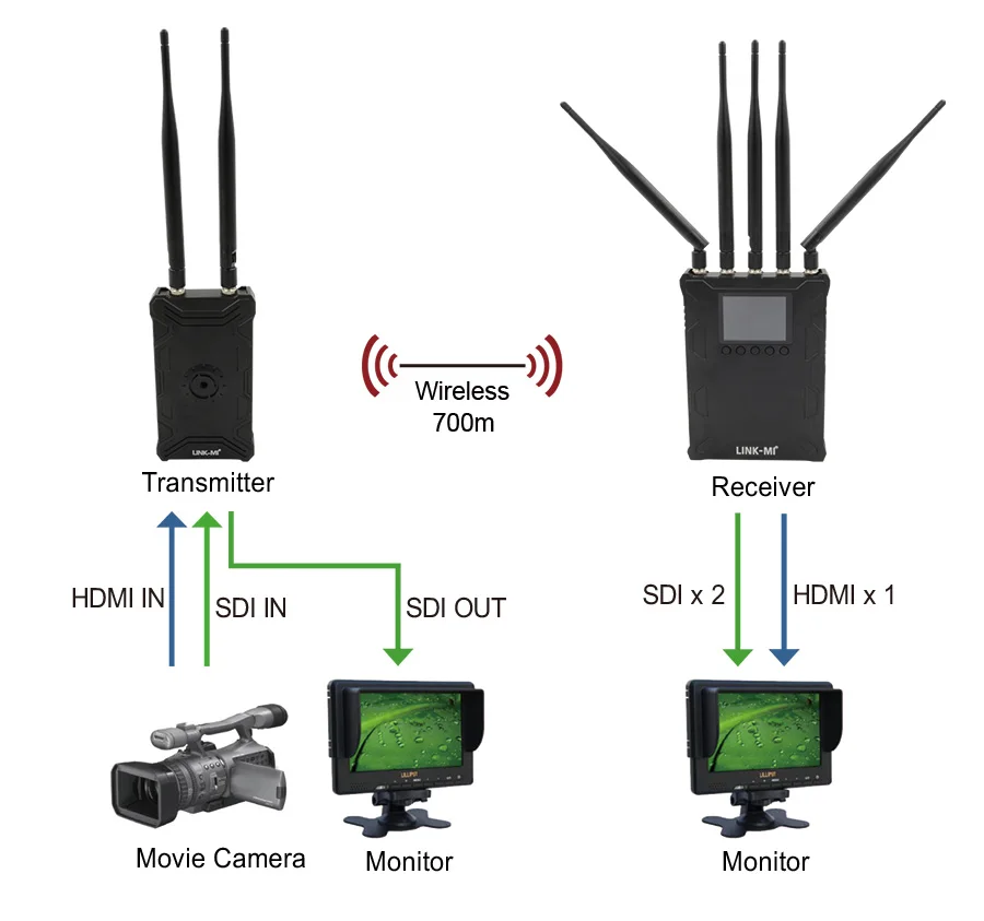 -2 LINK-MI LM-WX700 The HDMI SDI 2296 FT Wireless HD Video Transmission