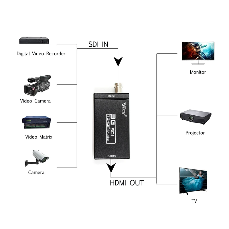 8 шт. SDI в HDMI конвертер Поддержка для преобразования 1 HD/3G сигнала сигнал|Кабели HDMI|