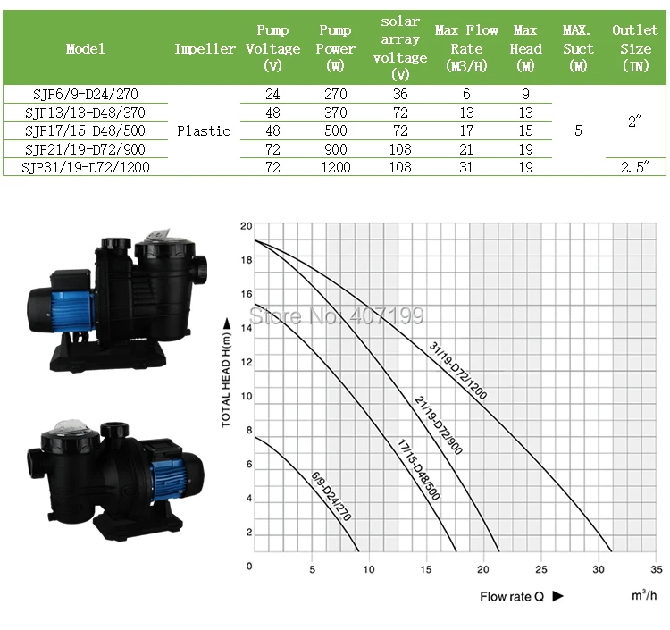 72 в 1200 Вт Солнечный DC насос для бассейна, солнечный насос бассейна, циркуляционный насос SJP31/19-D72/1200
