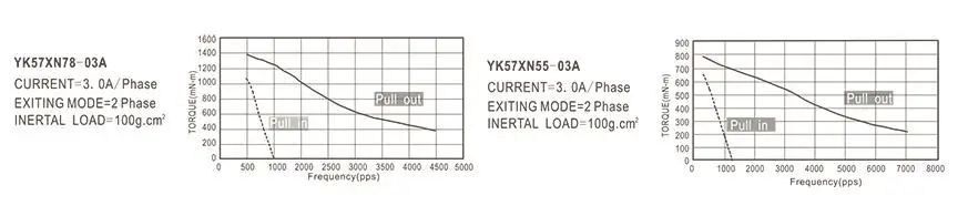 57XN torque curve