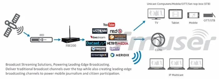 FMUSER H.264-LAN IPTV видео кодер RTMPS HLS M3U8 1080P HD к IP кодировщик для потоковая трансляция в прямом эфире Facebook Youtube Wowza