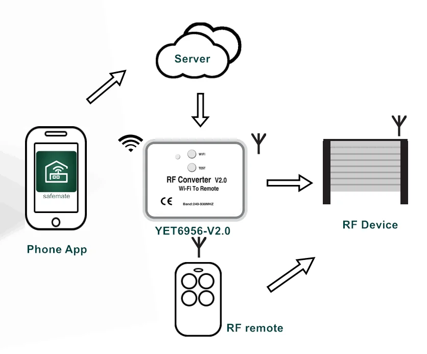 WiFi к радиочастотному преобразователю сигнала/мосту/WiFi-RF переключатель дистанционного управления