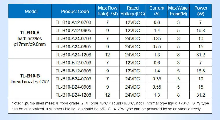 TOPSFLO TL-B10-B 12 В DC 7Л/мин водяной насос sustain высокая температура для кофе машина FDA WRAS G1/2 Резьбовая насадка