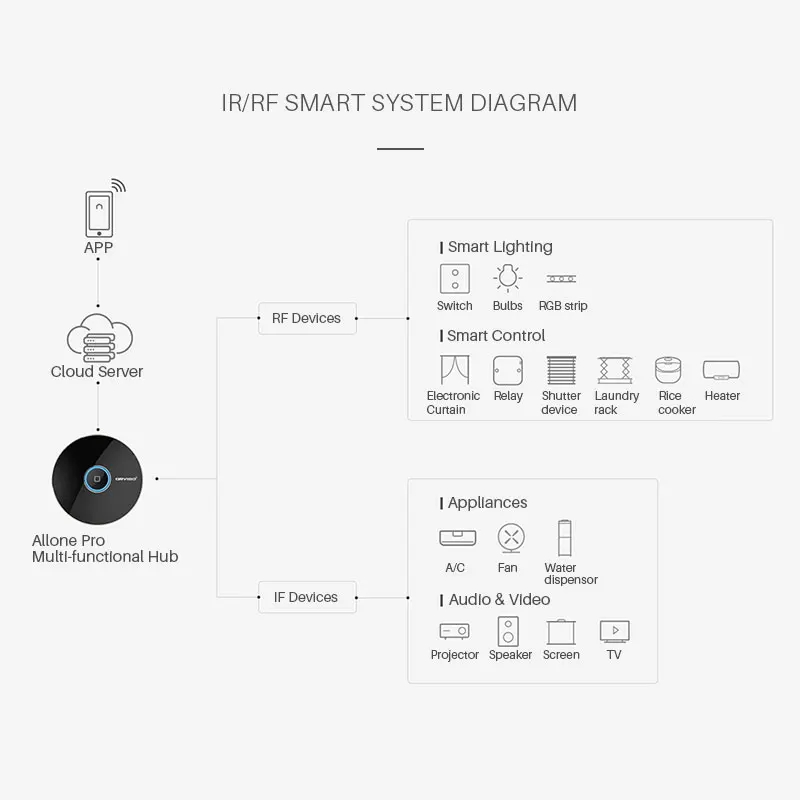 Orvibo Allone Pro Универсальный умный WIFI IR RF пульт дистанционного управления ler 433 МГц