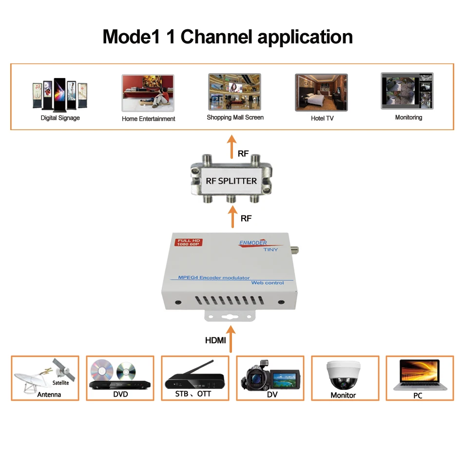 HDMI удлинитель MPEG4/H.264 через сеть NMS Management преобразует в DVB T более коаксиальный 1080P