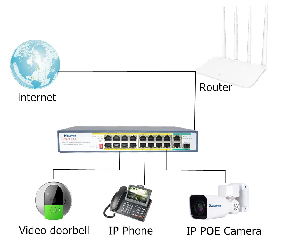 YANITEK 250 W сетевой переключатель POE Ethernet с 18 RJ45 сети Порты IEEE 802,3 af/на подходит для камеры системы видеонаблюдения/Беспроводной AP