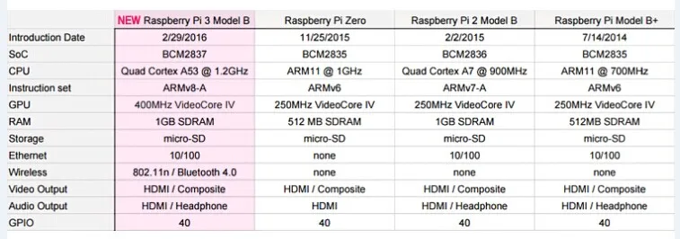 Raspberry Pi 3 Model B 1,2 ГГц 1 ГБ ОЗУ 64 бит четырехъядерный процессор ARMv8 Мини ПК поддерживает Wi-Fi и Bluetooth