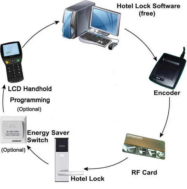 Сборщик данных для электронной RFID системы замка двери гостиницы