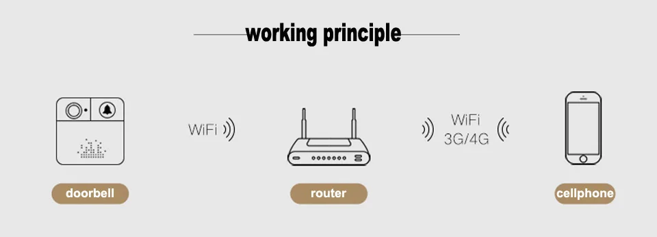 Heanworld Wi Fi дверные звонки с камера мини беспроводной Поддержка Батарея запись micro sd карты двухстороннее аудио видео ip кольцевой кулачок