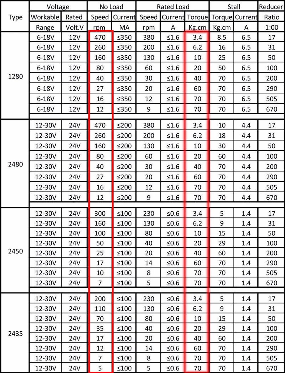 Червячный мотор 12 В 24 в реверсивный 12-470 об./мин. двигатель постоянного тока высокий крутящий момент 3,4-70 кг самозамок для шторной машины