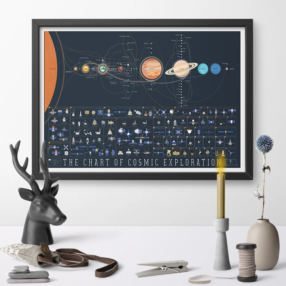 

The Chart of Cosmic Exploration Solar System Education Art Poster Print Canvas Canvas Painting Wall Art Home Decor No Frame