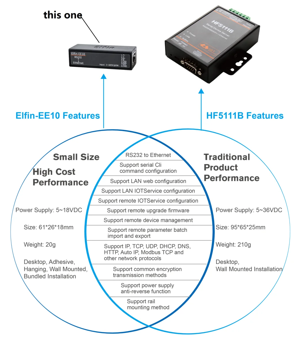 Супер Мини Modbus RS485 RS232 перейдите к TCP/HTTP Ethernet Серийный Сервер