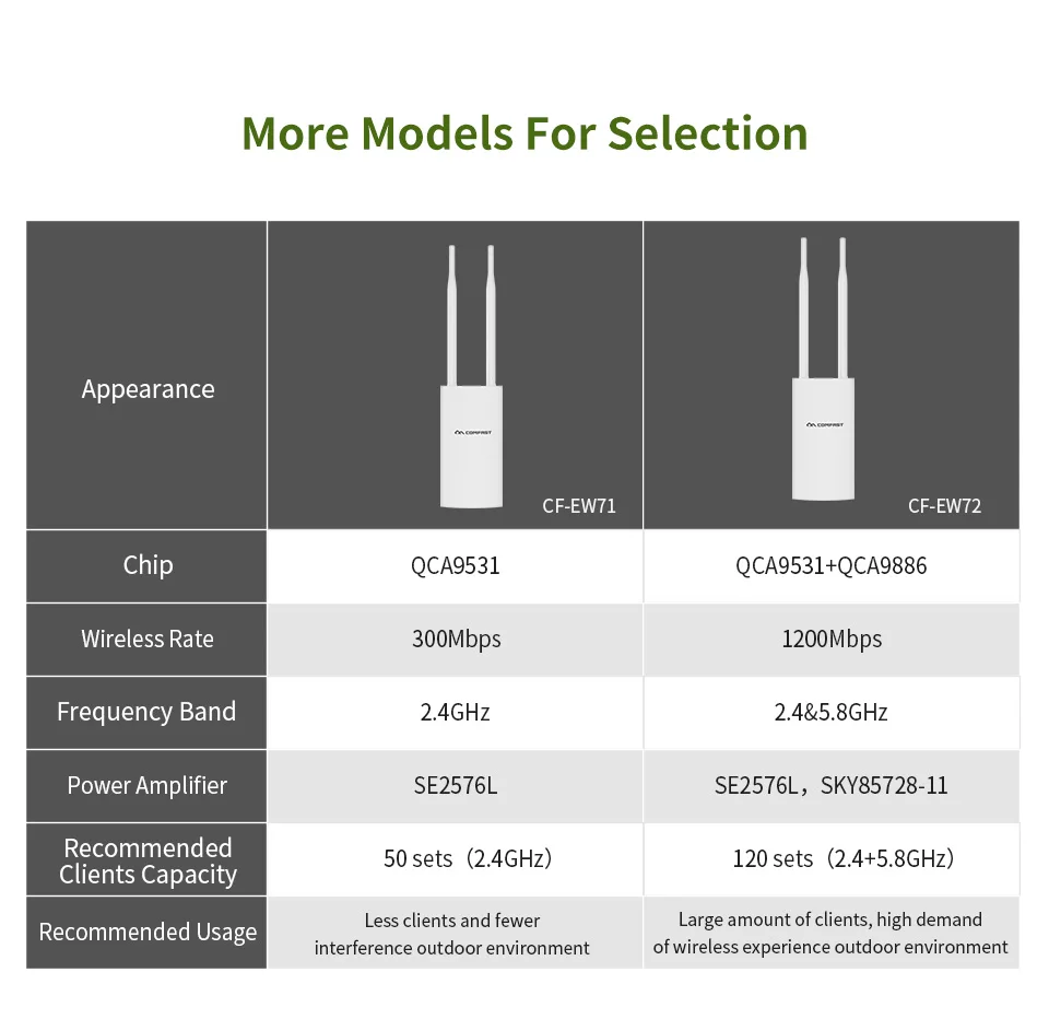 COMFAST Новый 2,4G 500 mW 2 * 5dbi внешнюю антенну базовая станция Wi-Fi Открытый Высота Мощность Wi-Fi покрытия AP Repeater CF-EW71