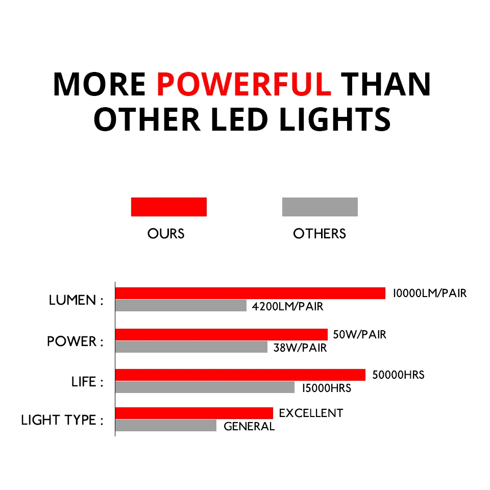 H7 H4 Led Car Headlight 12V 50W 10000LM H1 H11 H8 H9 Led Lamps For Cars 6500K 8000K 3200K PSX24W HB3 HB4 1860 Chips Auto Light  (3)
