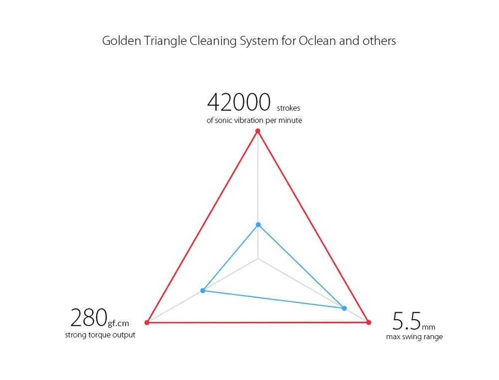 Oclean один Перезаряжаемые приложение Управление Ультразвуковая электрическая зубная щетка для Зубная щётка с 3 Насадка для зубных щеток и настенный держатель для зубной щетки