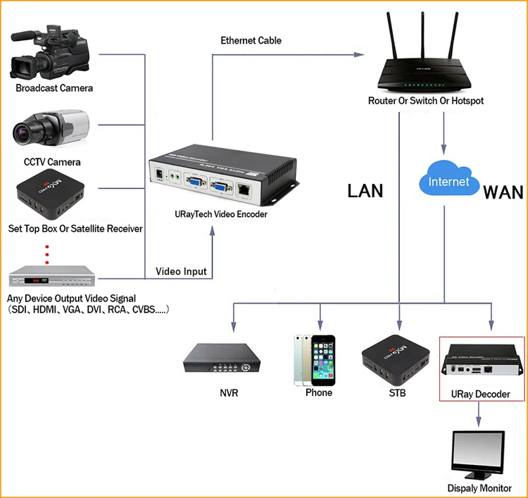 URay H.264 VGA+ стерео аудио в IP поток кодировщик IPTV прямой потоковый кодировщик поддержка HTTP, RTSP, RTMP, UDP, ONVIF